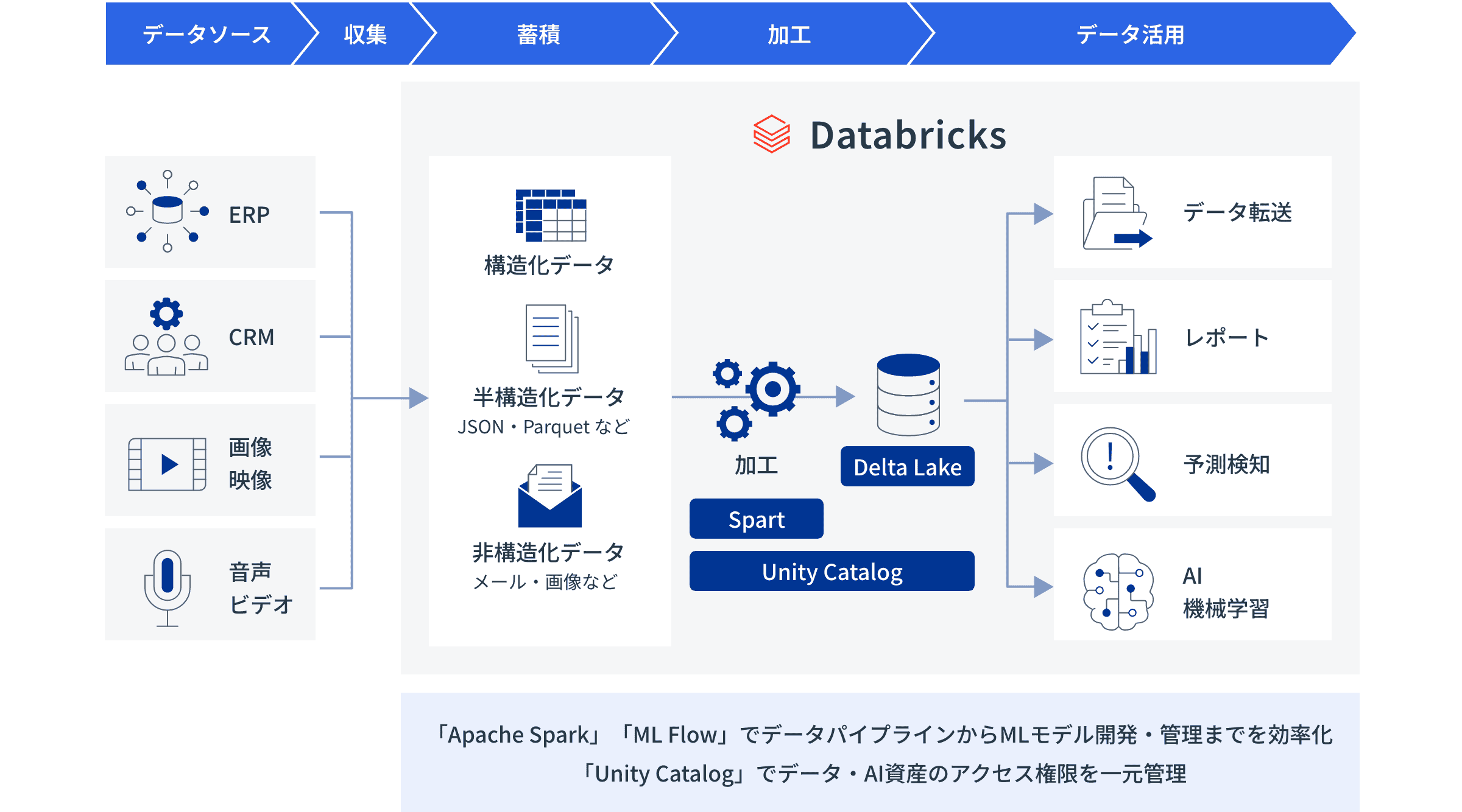 databricks：イメージ図