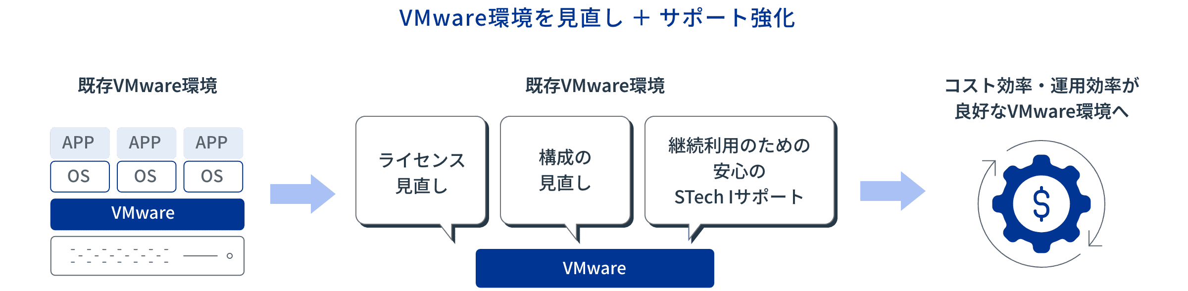 VMware環境を見直し＋サポート強化：イメージ図