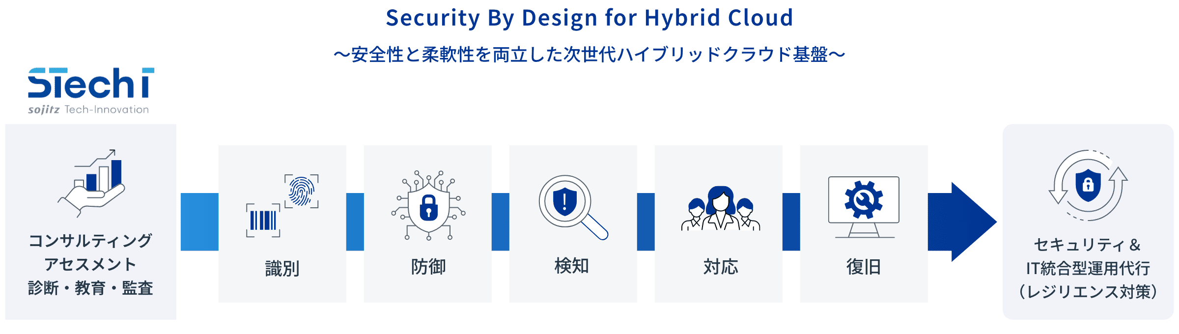 Security By Design for Hybrid Cloud～安全性と柔軟性を両立した次世代ハイブリッドクラウド基盤～