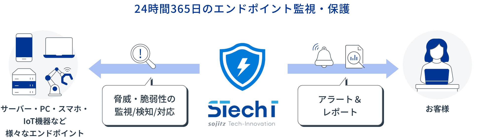 24時間365日のエンドポイント監視・保護：イメージ