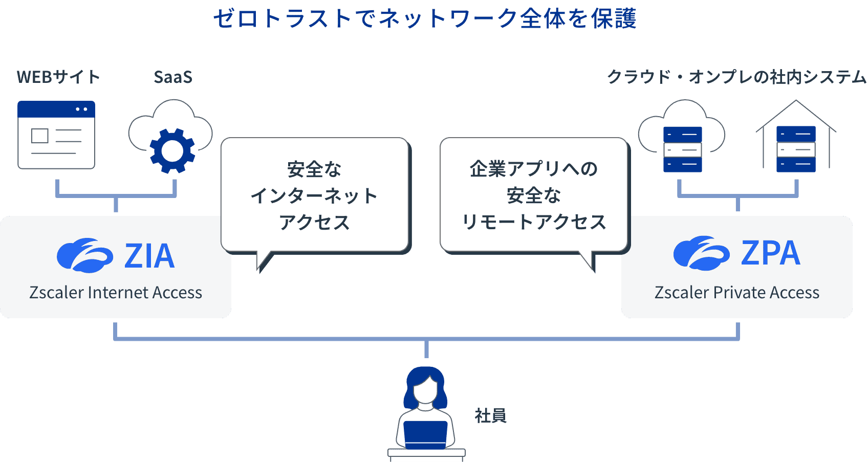 ゼロトラストでネットワーク全体を保護：イメージ