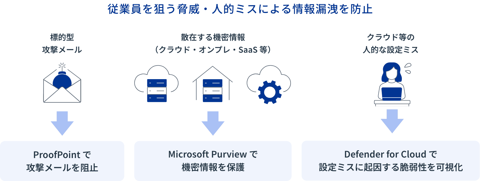 従業員を狙う脅威・⼈的ミスによる情報漏洩を防⽌：イメージ