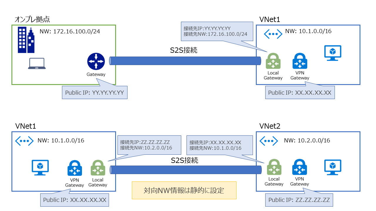 S2S接続(Site-to-Site)