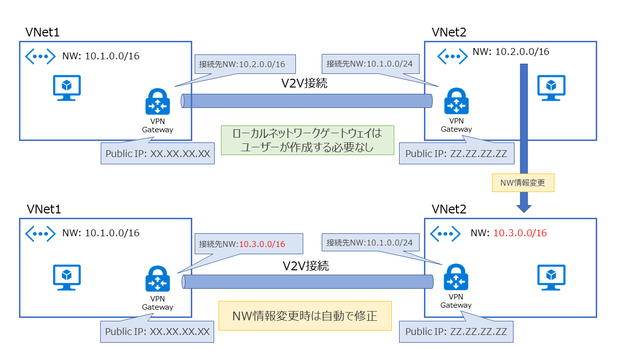 V2V接続(VNet-to-VNet)