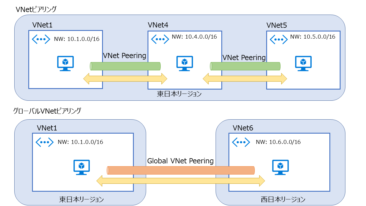 VNetピアリング