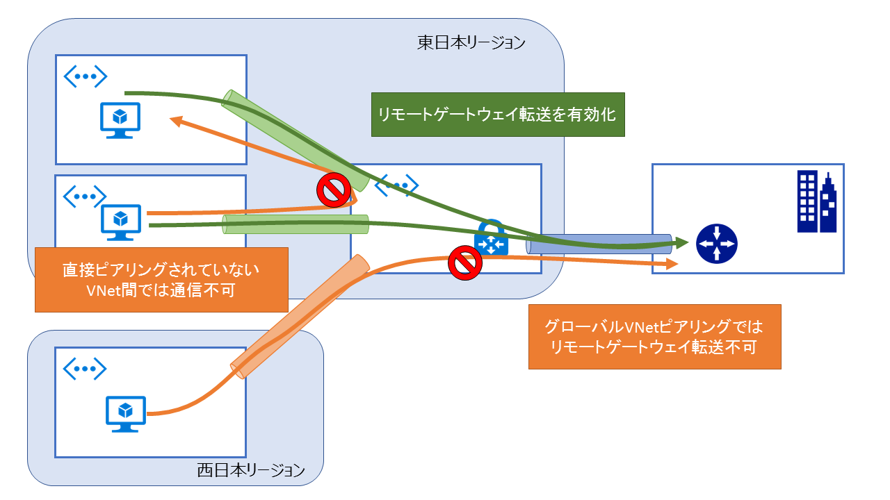 VNetピアリングによる接続