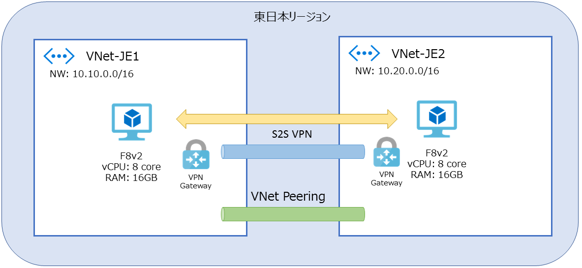 VNetピアリング計測