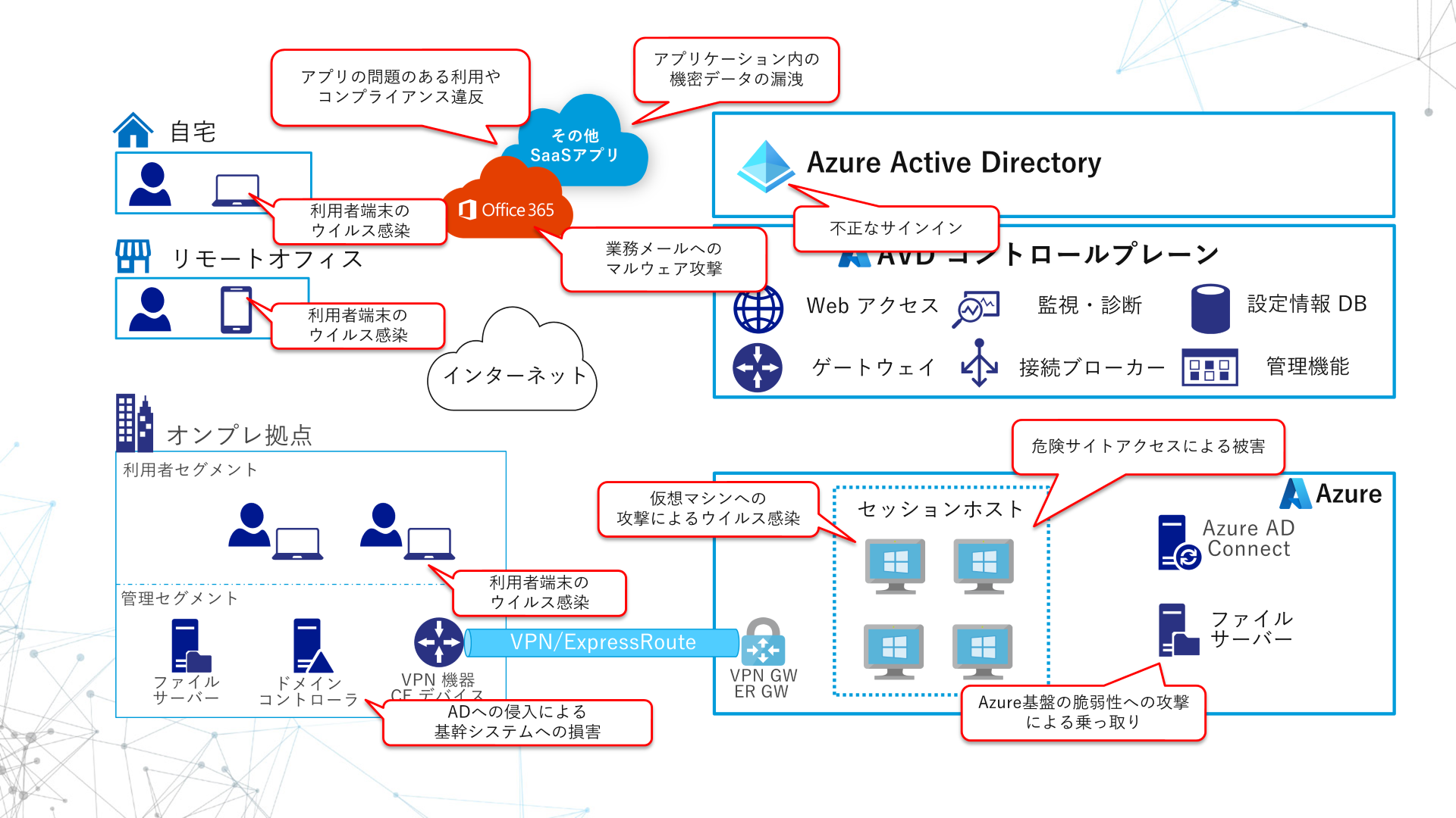 AVD WVD セキュリティ