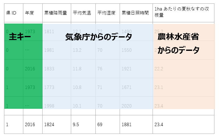 Azure SQLに作成したテーブルのイメージ