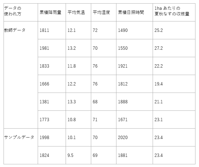 教師データとサンプルデータのイメージ
