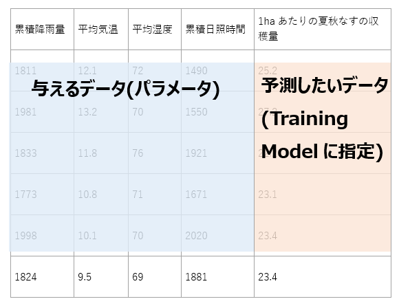 Taining Modelモジュールで指定するデータのイメージ