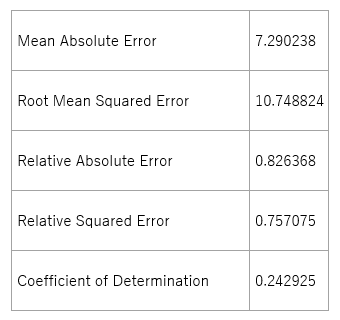 NULLデータ排除後のデータの精度(Linear Regression)