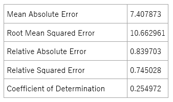 モデルの精度(Neural Network Regression)