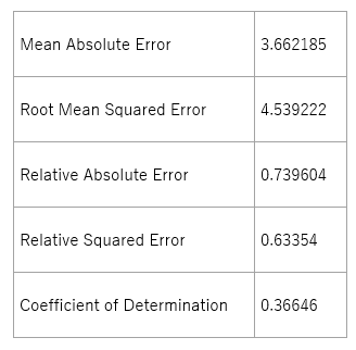 モデルの精度(Boosted Decision Tree)