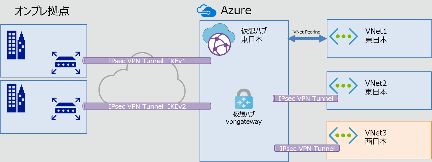 Azure Virtual WAN
