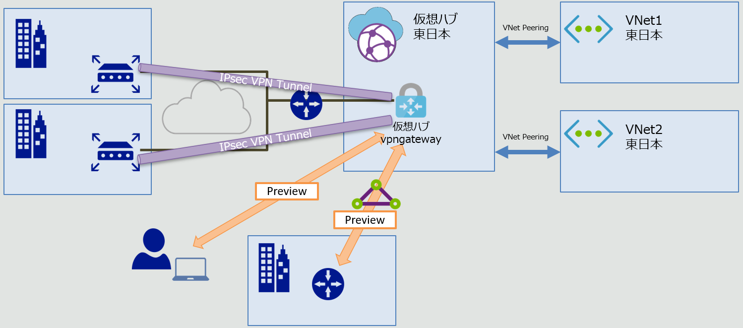Virtual WANの構成