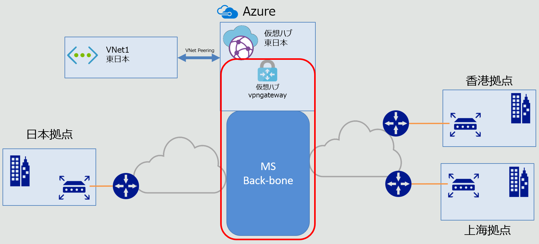 Virtual WAN大規模なAzureとの拠点間接続