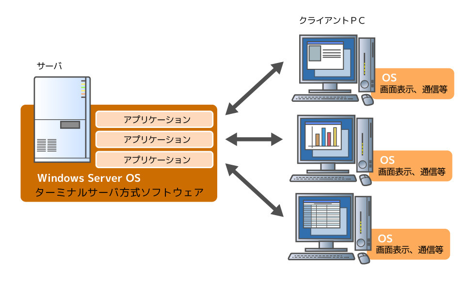 サーバーベース(ターミナルサーバー)型