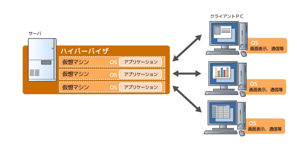 デスクトップ仮想化(VDI)型