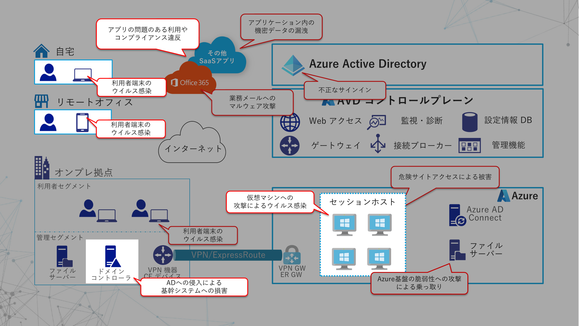AVD Windows Virtual Desktop  セキュリティ WVD