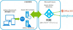 既存の社内Active Directoryを活用してAzureを管理