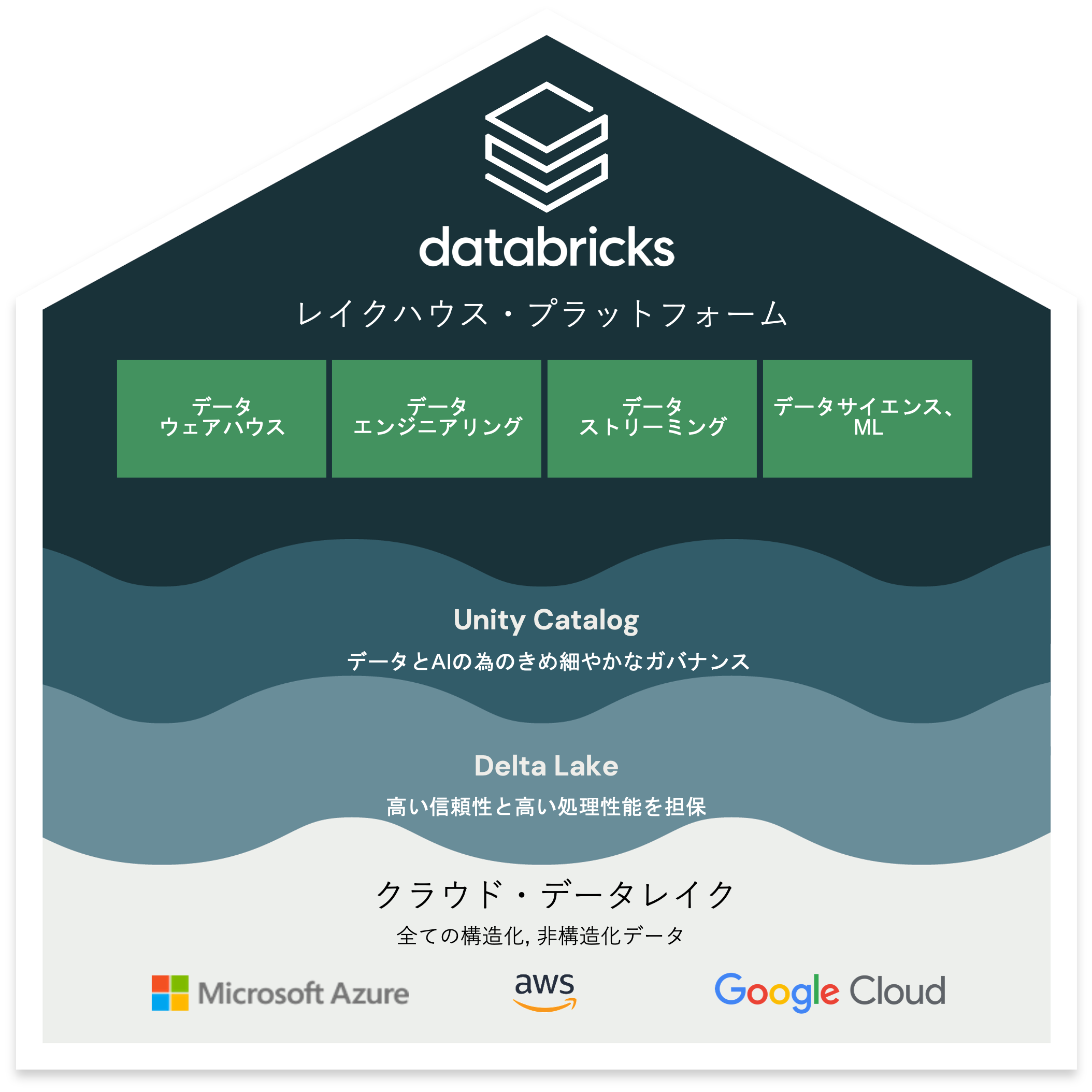 Azure databricks レイハウス・プラットフォーム