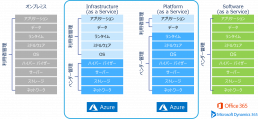Microsoft Azure管理範囲