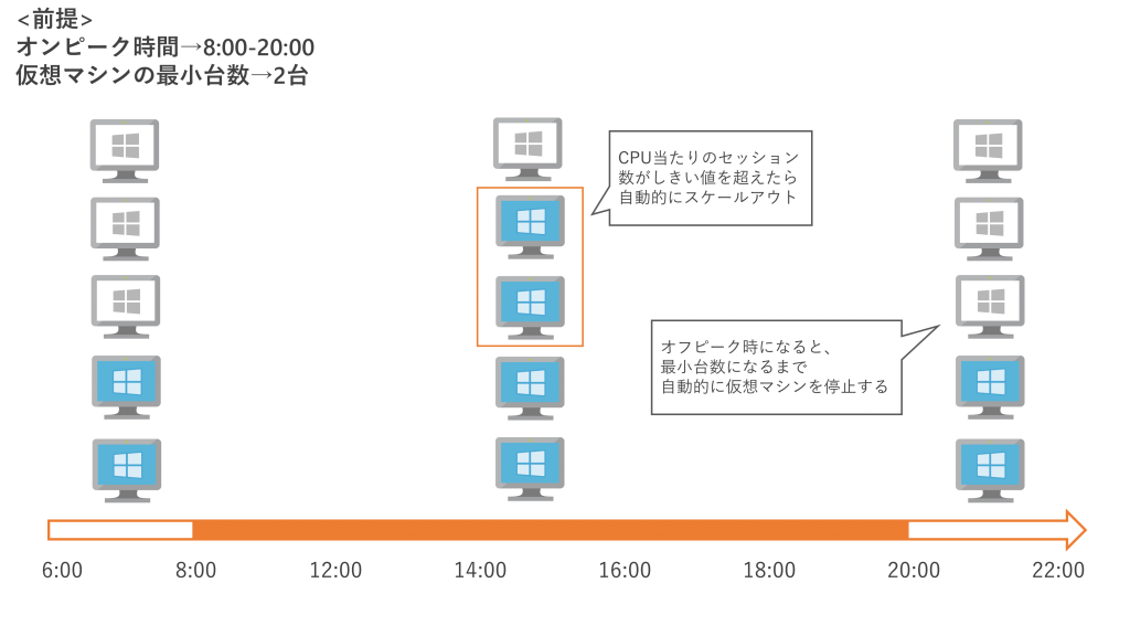 AVD オートスケール