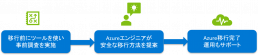 Microsoft Azure移行サービス移行フロー