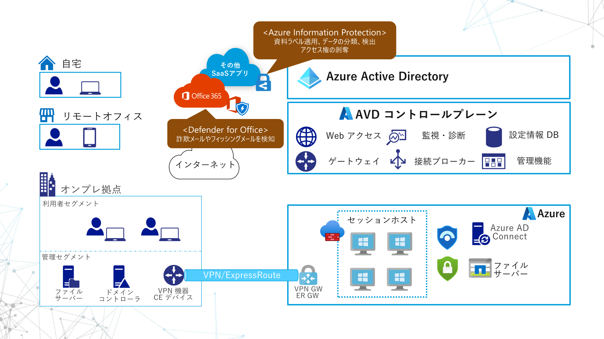 AVD WVD データ保護 Azure Information Protection Defender for Office