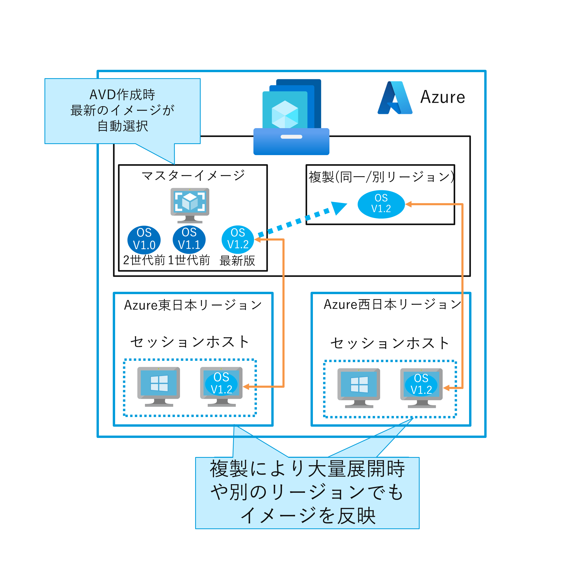 Azure Virtual Desktop  共有イメージギャラリー Image Gallery