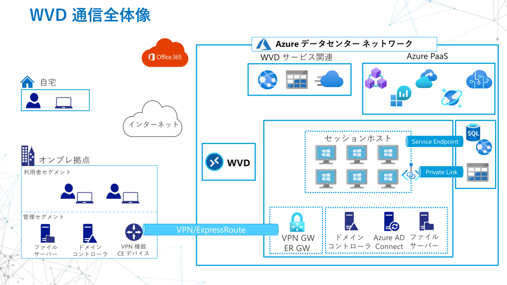 AVD 通信