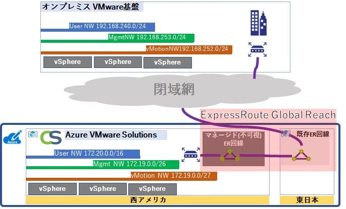 ExpressRoute回線同士の接続イメージ