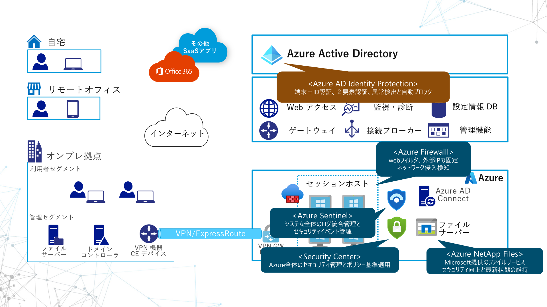 AzureADPremium AzureFirewall Sentinel SecurityCenter