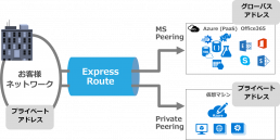 様々な通信に対応するExpress Route