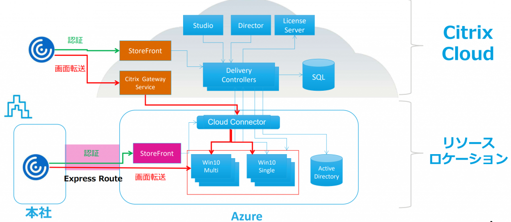 Citrix Cloud with AVD メリット