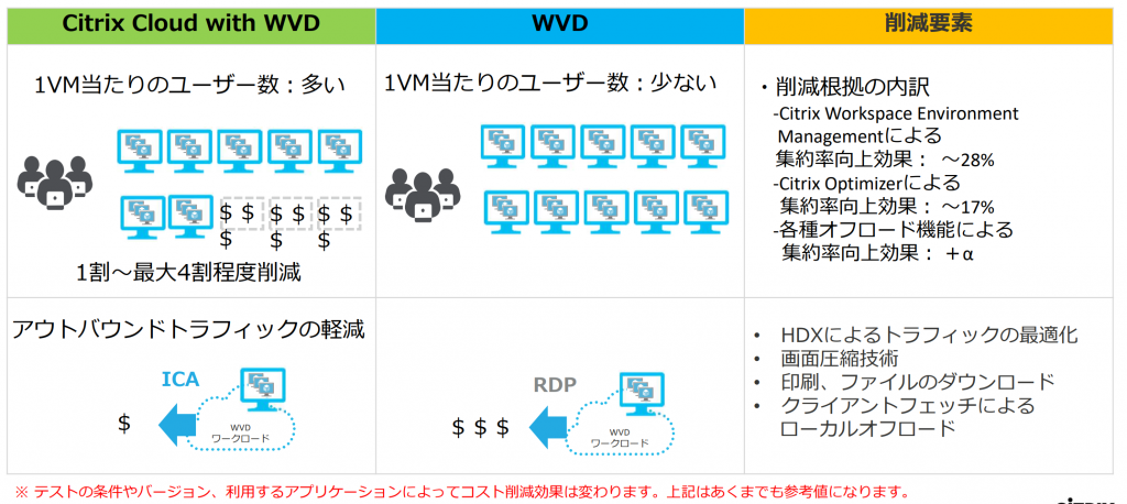 Citrix Cloud with AVD メリット