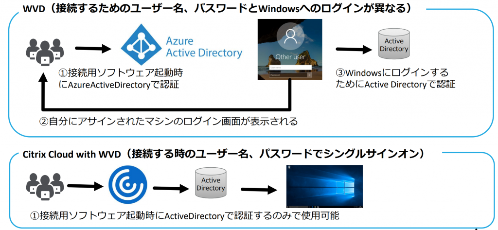 Citrix Cloud with AVD メリット