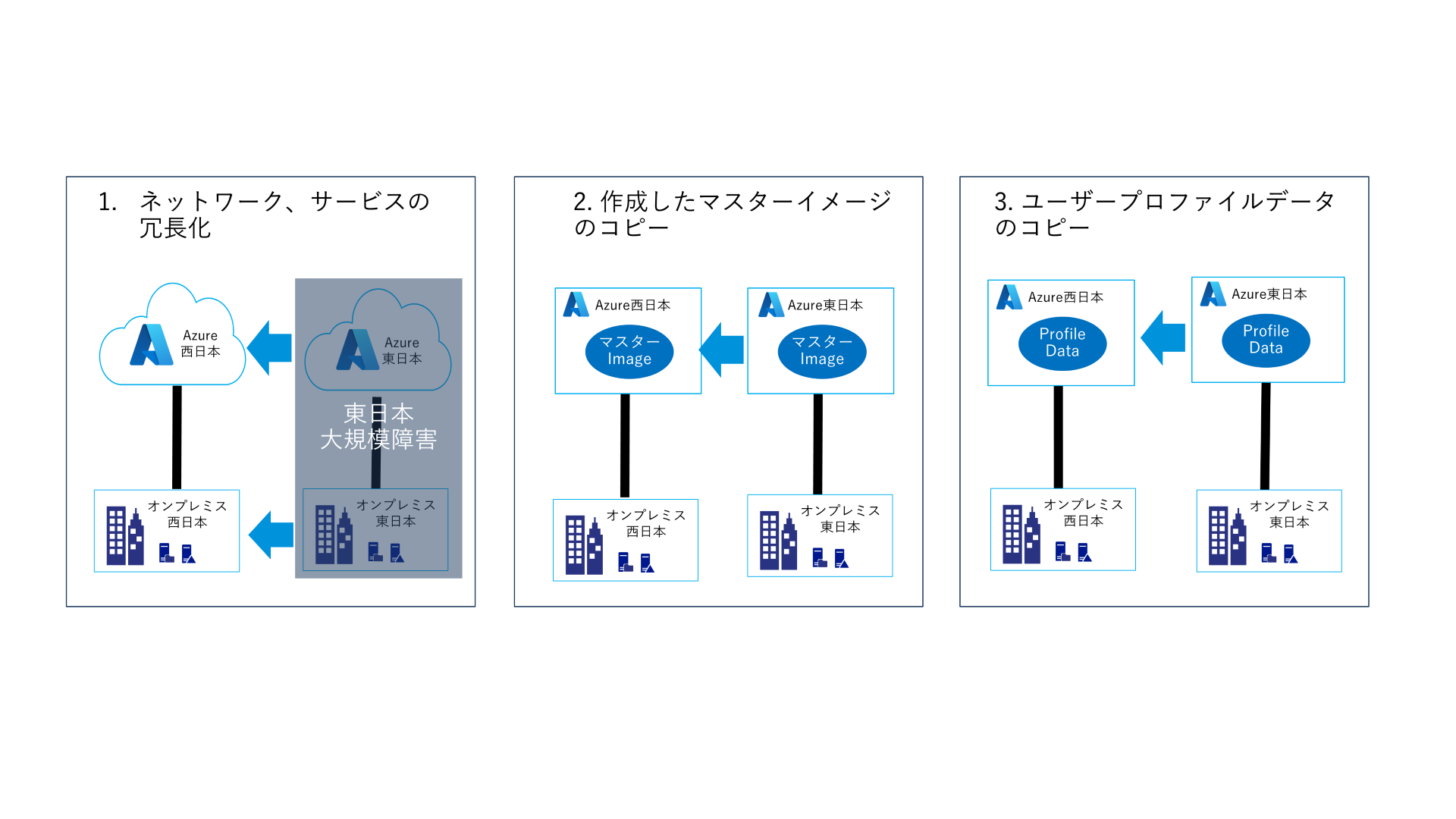 Azure Virtual Desktop  DR