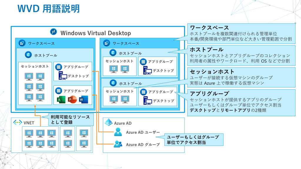 Azure Virtual Desktop 用語
