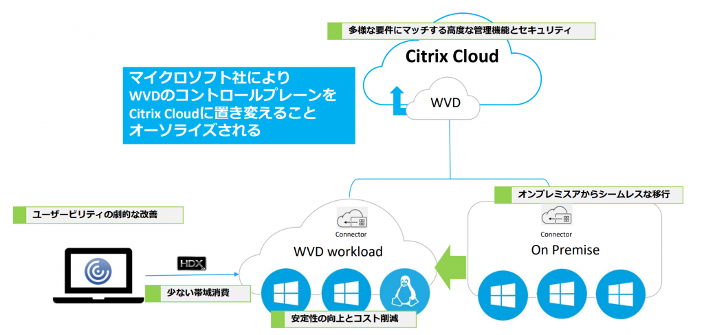 Citrix Cloud with AVD メリット