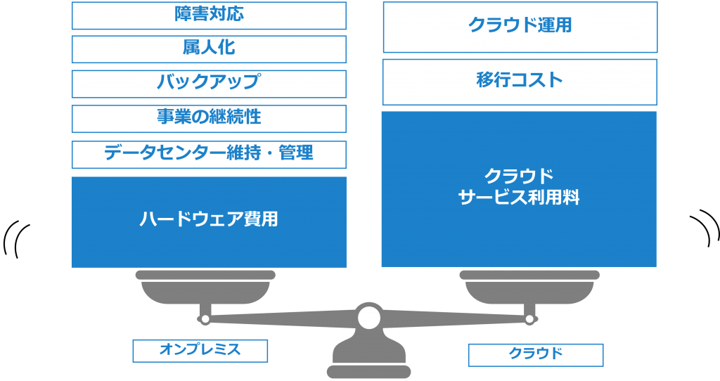 クラウド オンプレミスのコスト比較