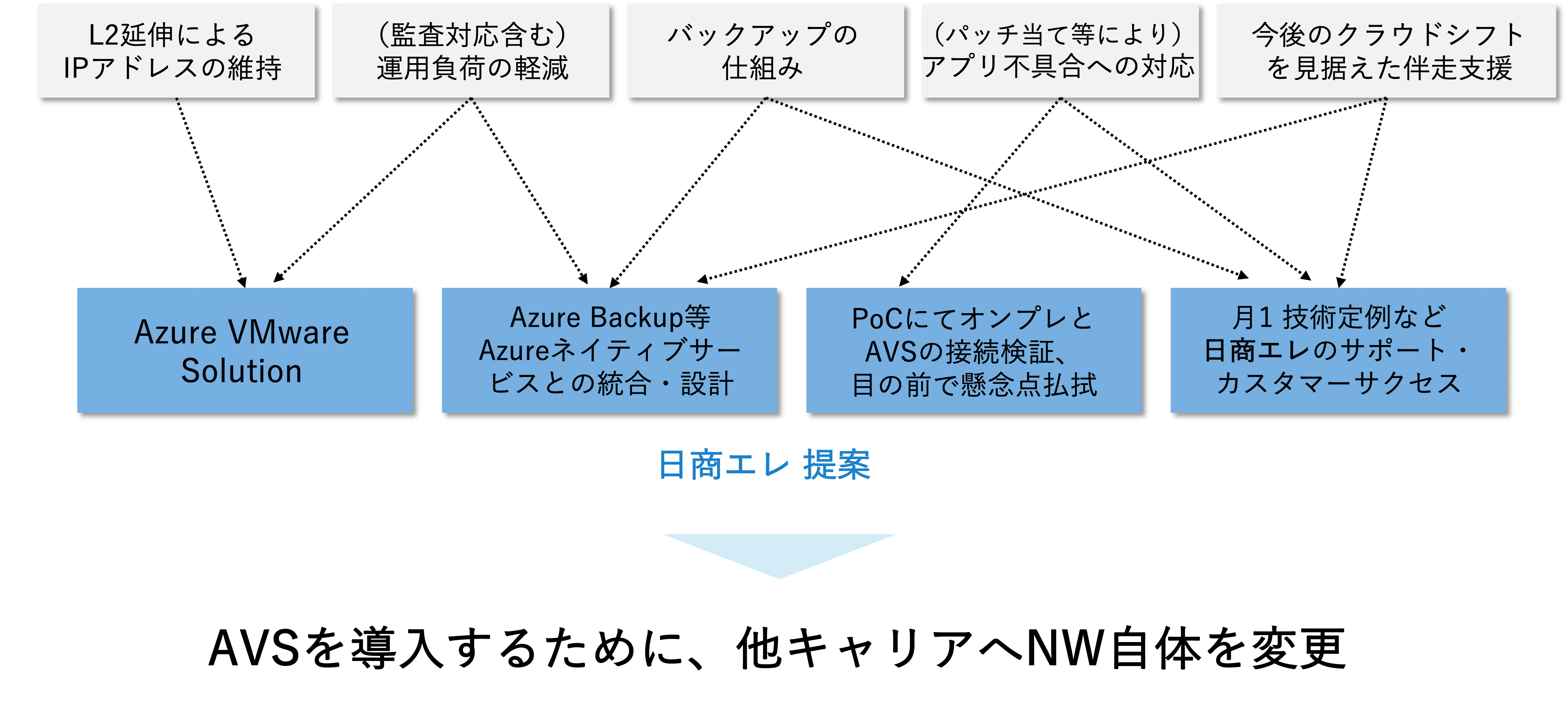 Azure VMware Solution導入 選定ポイント