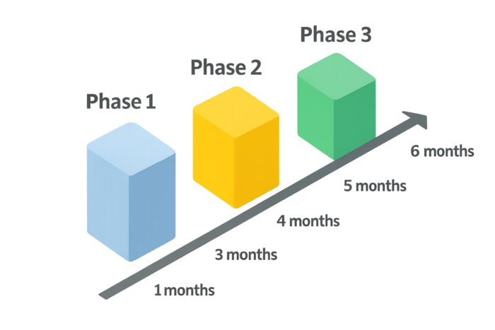 Azure移行の3フェーズスケジュール例