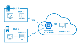 AzureFileSync