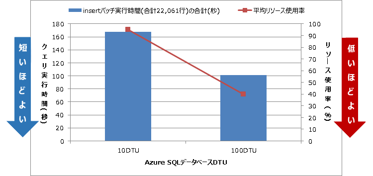 DTU増強によるクエリ総実行時間とリソース使用率の推移