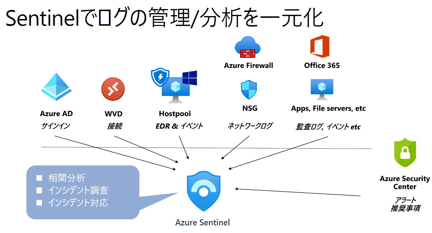 AVD Azure Sentinel セキュリティ ログ管理