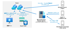 Azure Backup