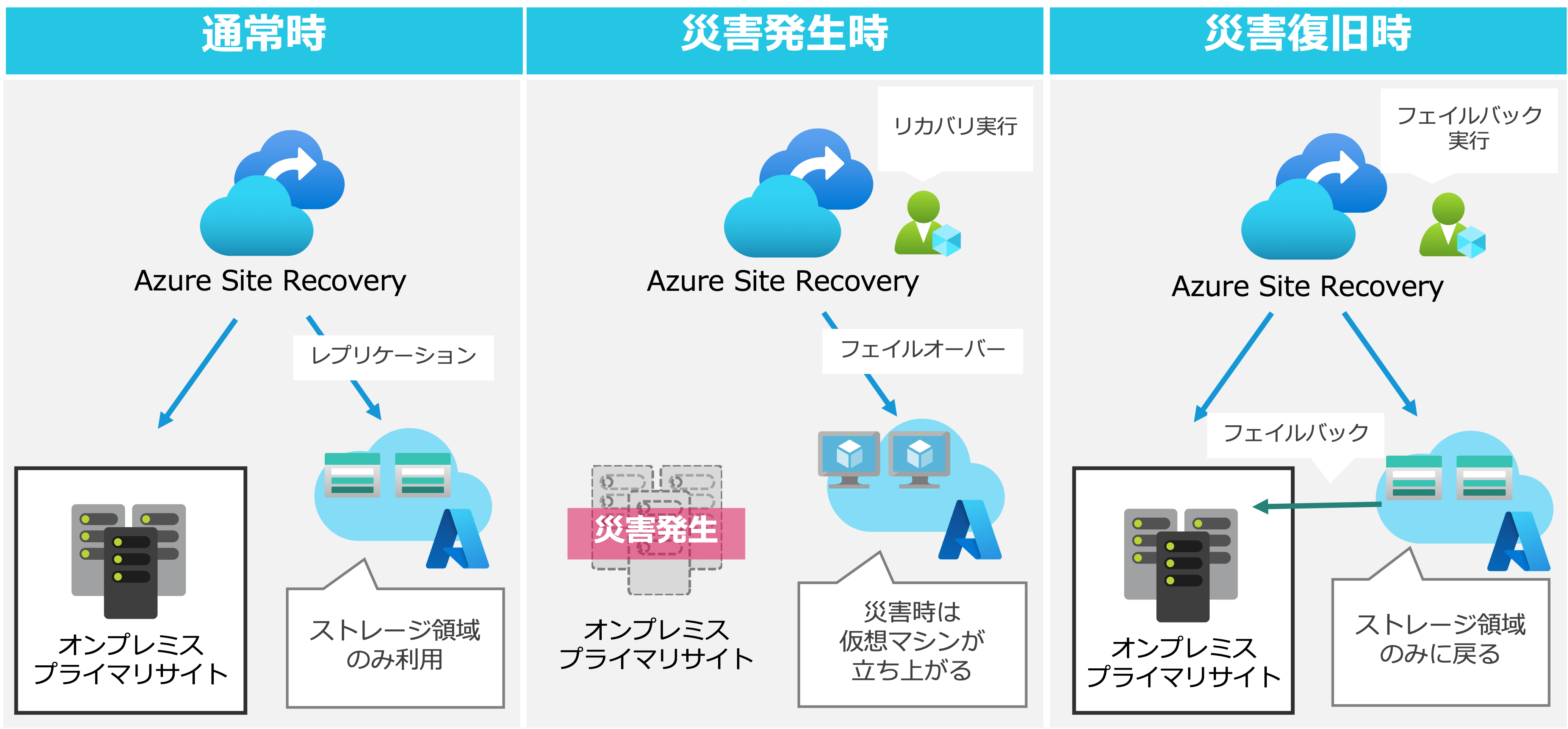 BCP対策 災害時の動き