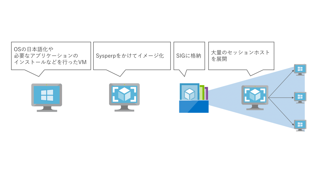 共有イメージギャラリー Azure AVD